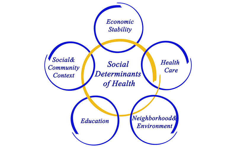 Social determinants of health
