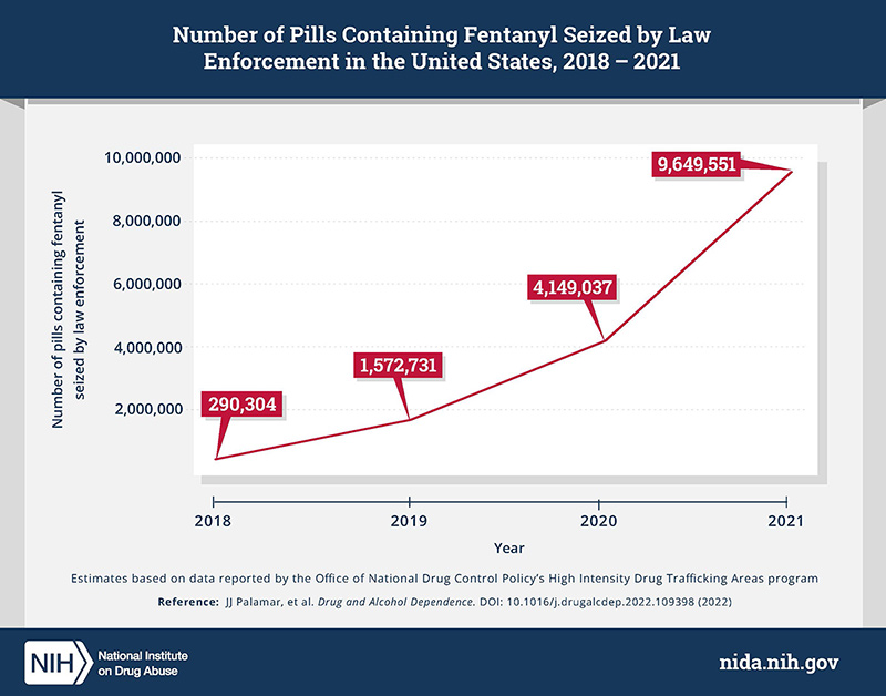 Number of pills containing fentanyl seized by law enforcement in the US, 2018 - 2021